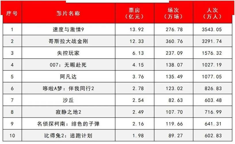 2021年票房排行榜电影,绝对策略计划研究_社交版40.12.0